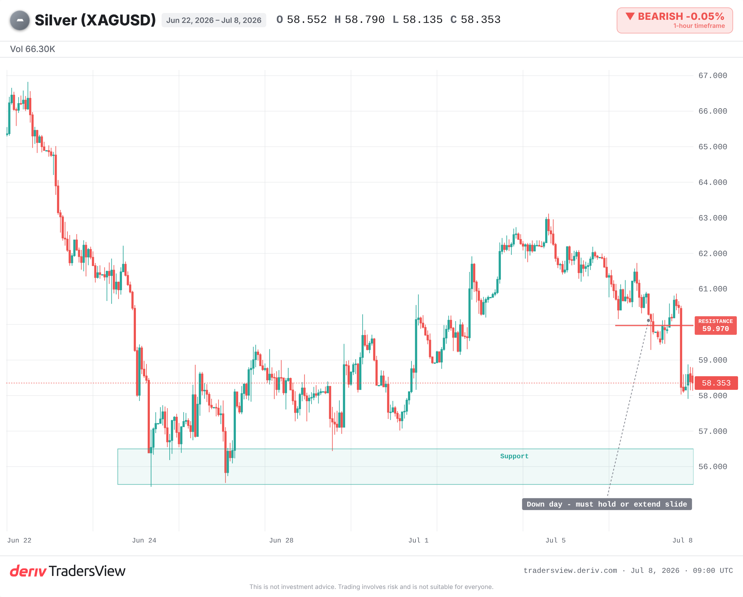 Silver daily chart showing the 8 July 2026 selloff below Tuesday's close