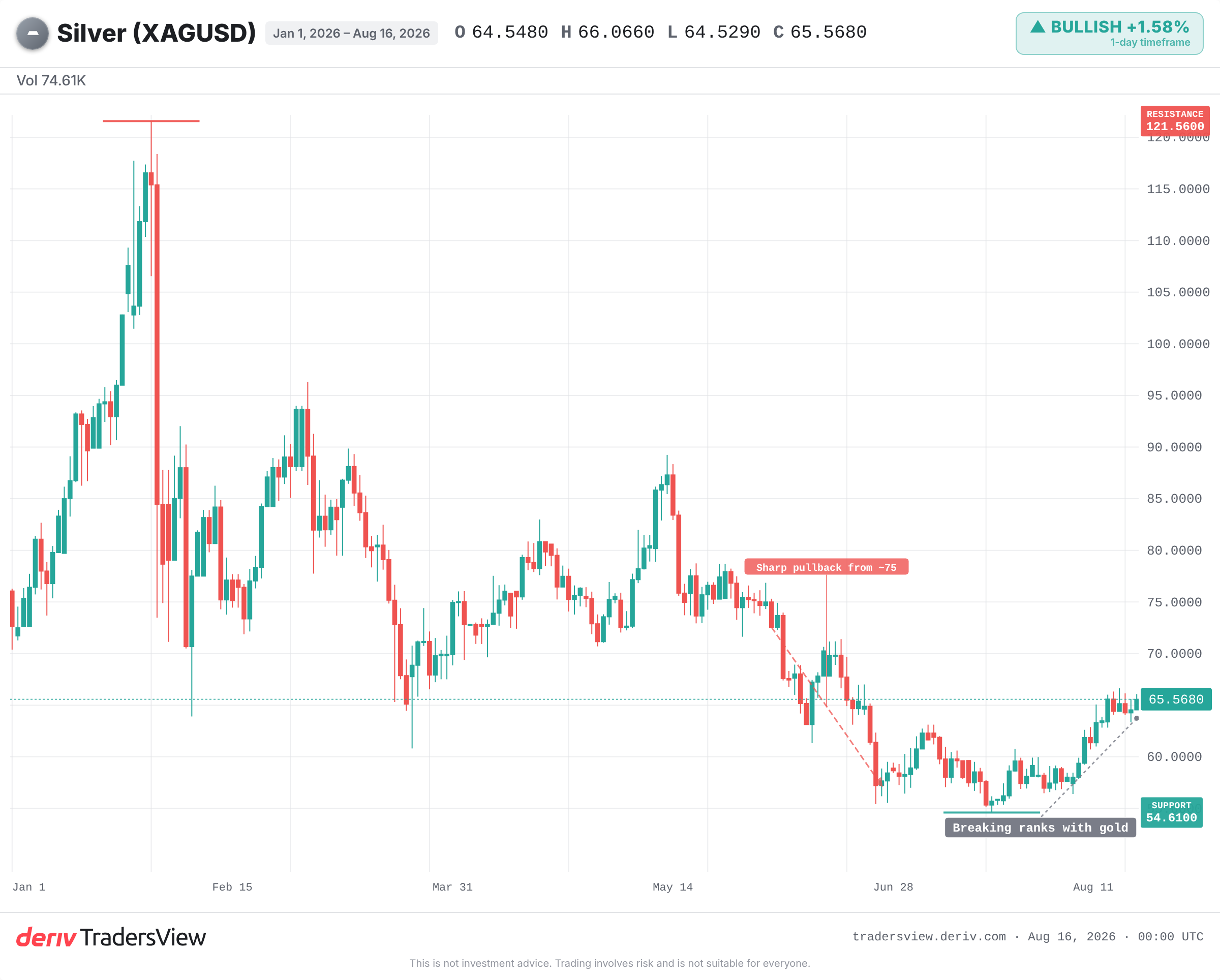 白银 (XAGUSD) 价格走势图显示近期与黄金走势分化