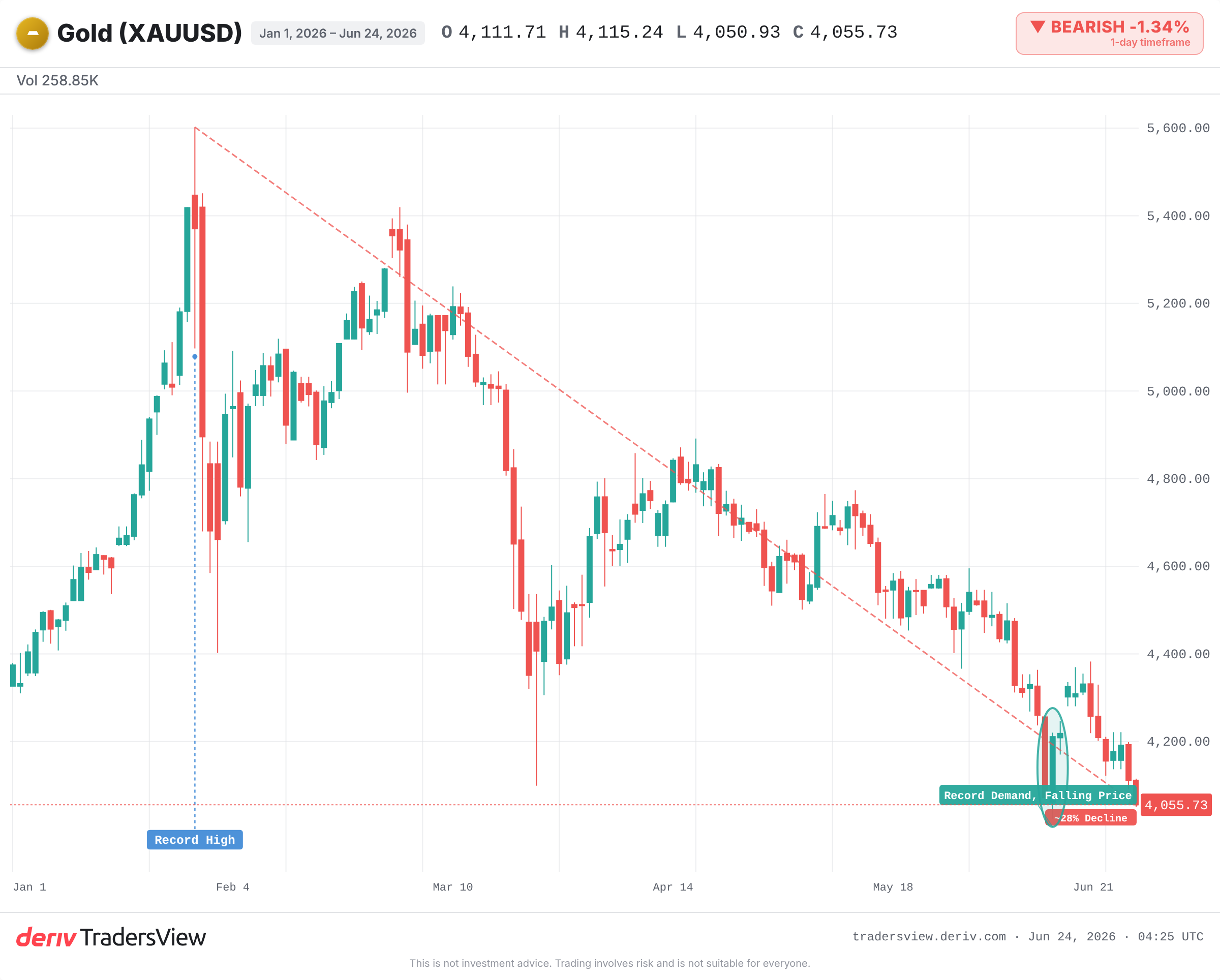 Gold daily chart showing price well below the early-2026 record high