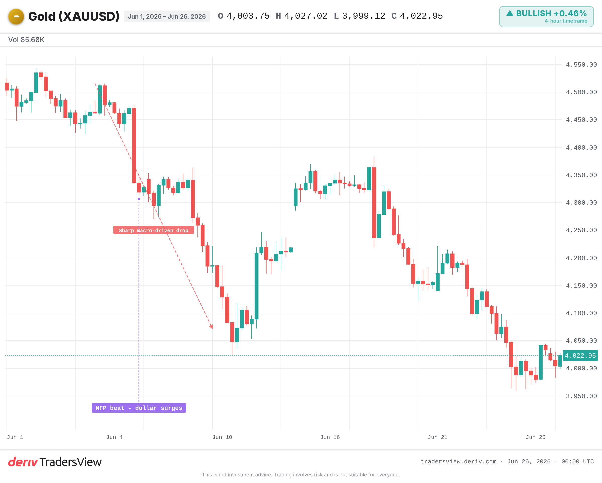 Gold daily chart showing a sell-off alongside dollar strength in June 2026
