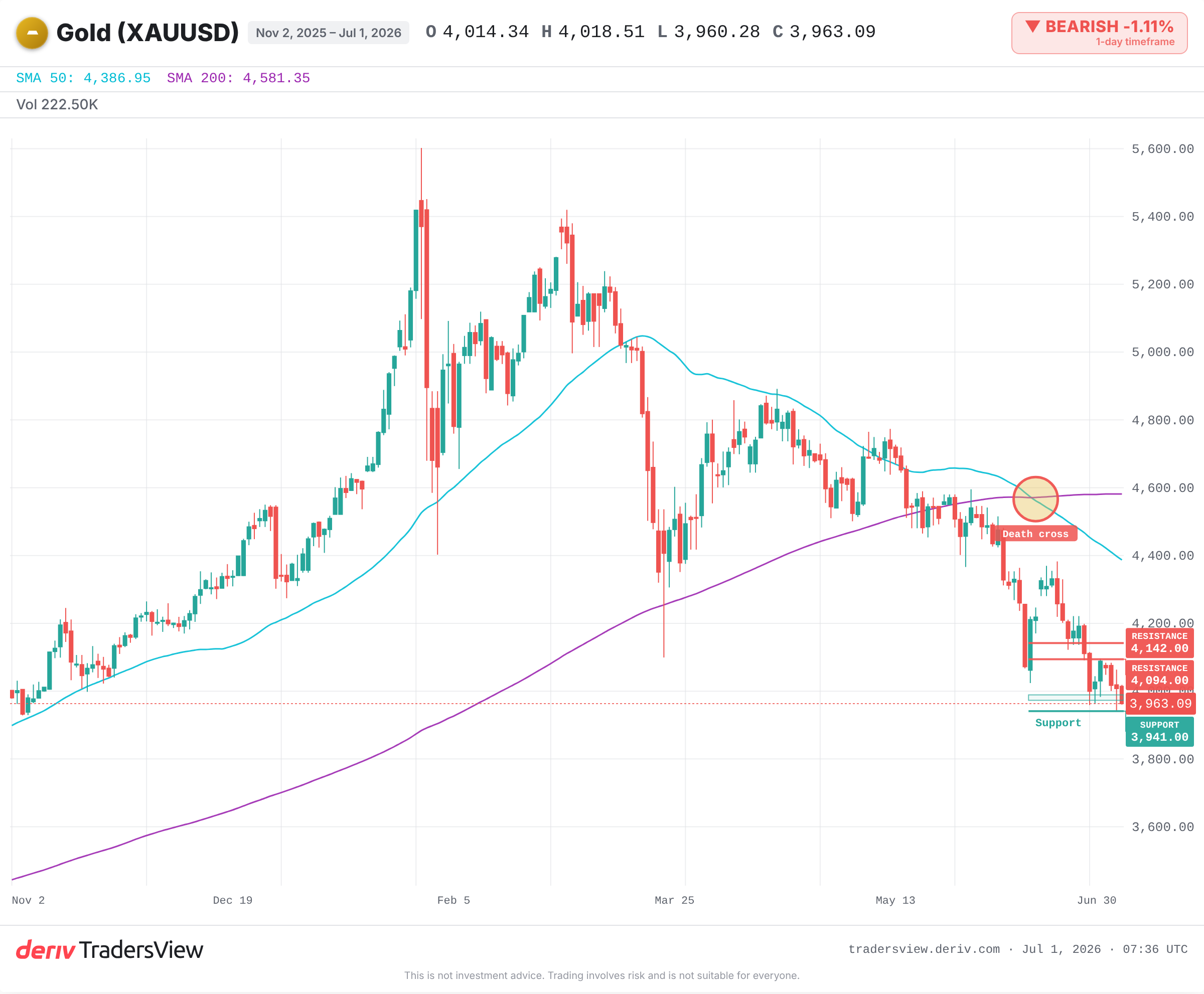 Gold daily chart showing triple bottom near 3,973 and 50-day moving average resistance near 4,094