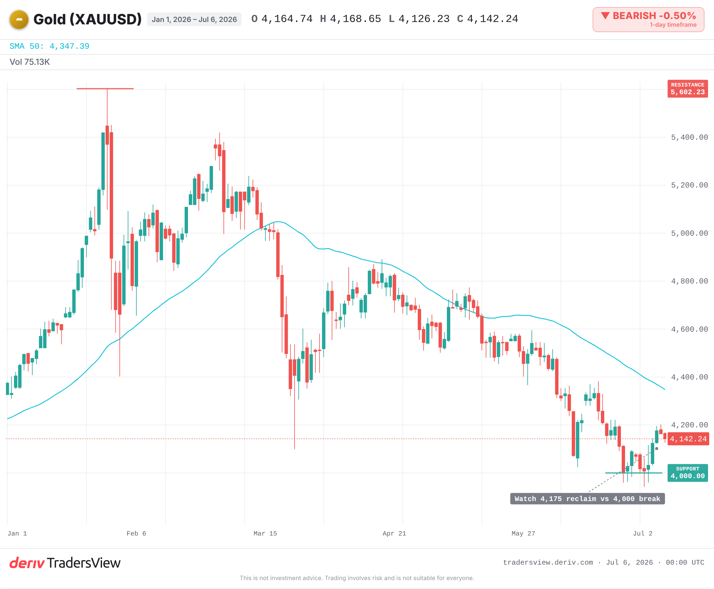XAUUSD daily chart showing gold's decline from its January 2026 peak toward current spot near 4,140.
