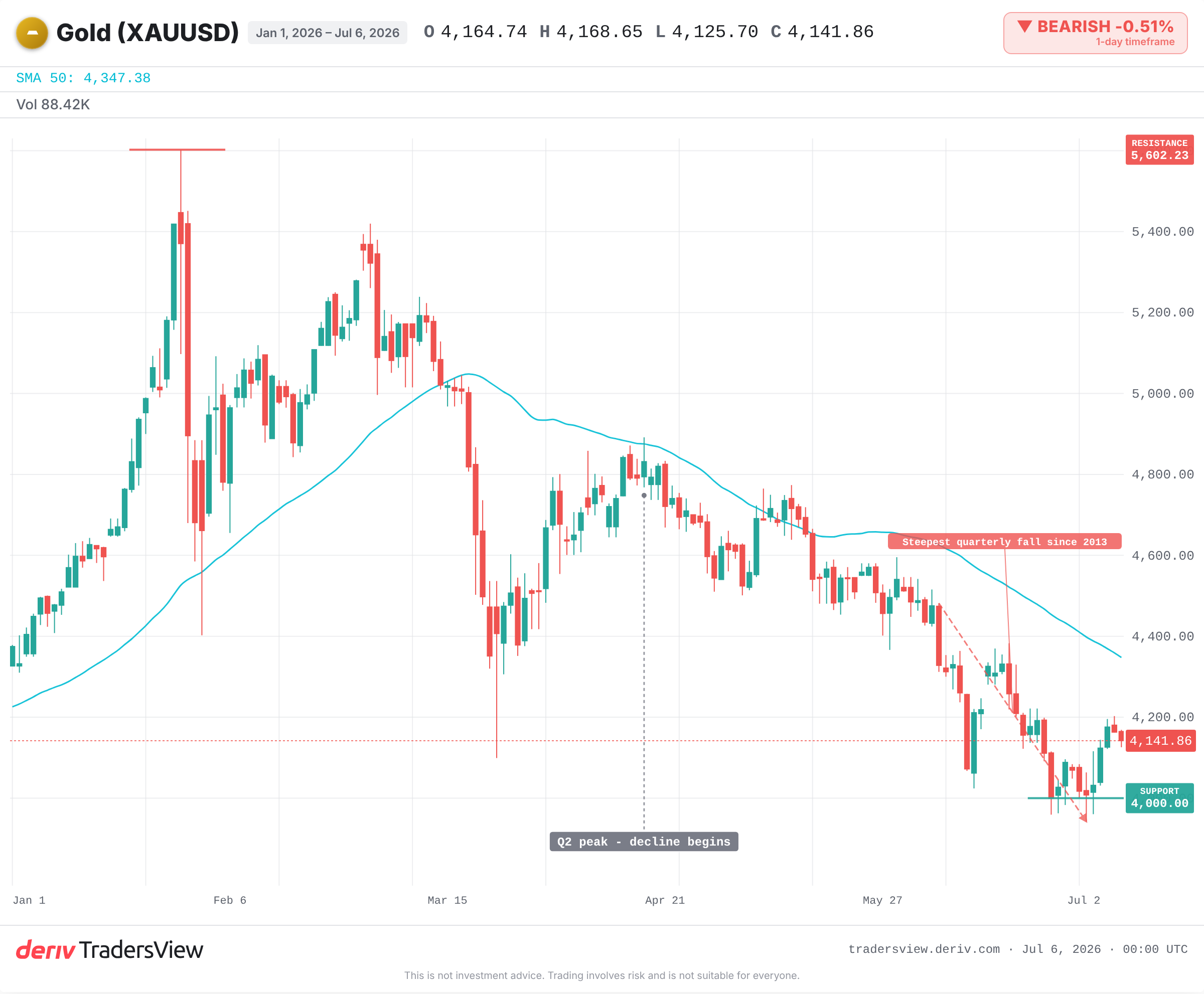 XAUUSD daily chart showing gold's sharp quarterly decline from its January 2026 high toward current support