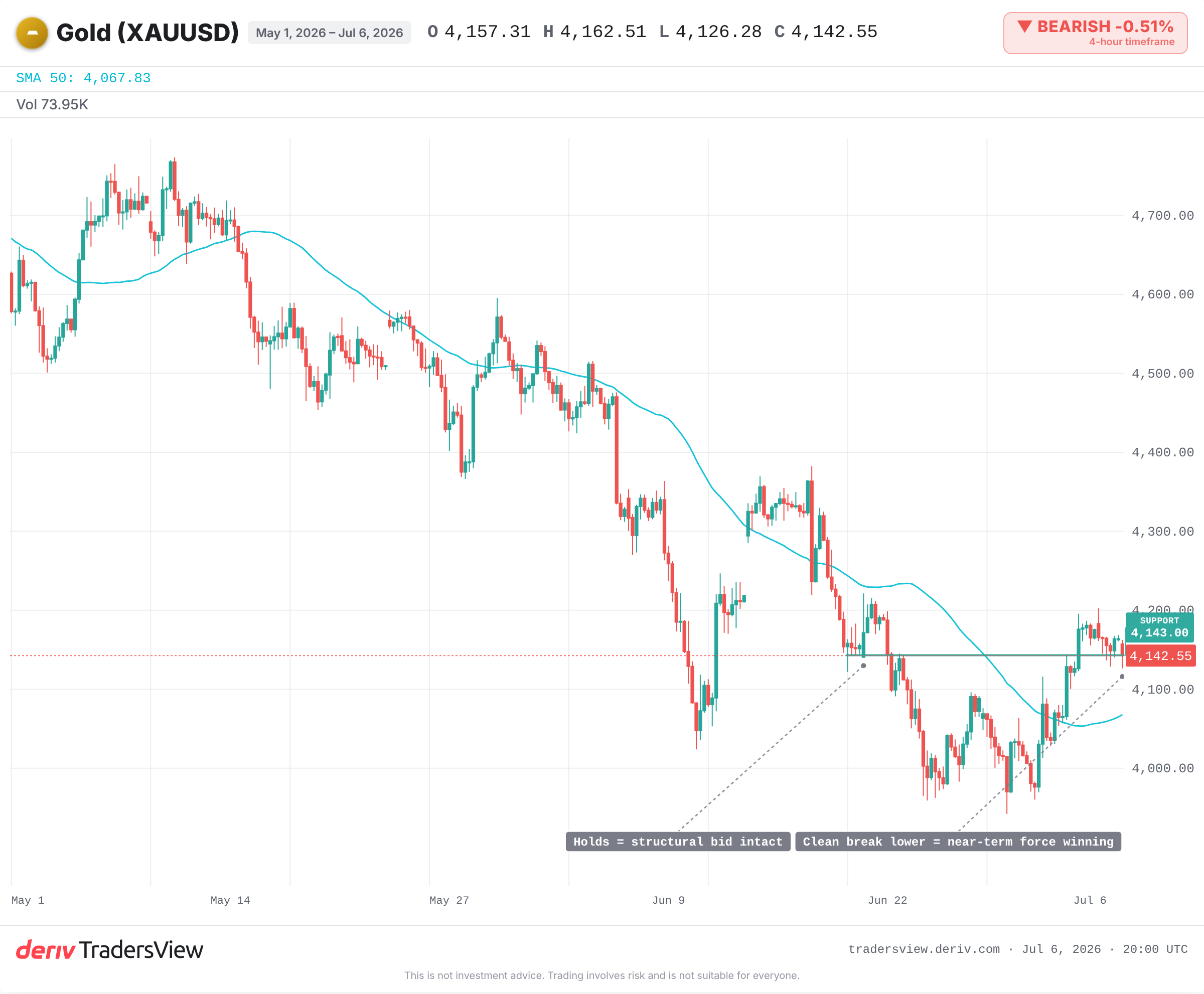 XAUUSD chart marking the key support zone and 50-day moving average that would confirm the near-term downtrend
