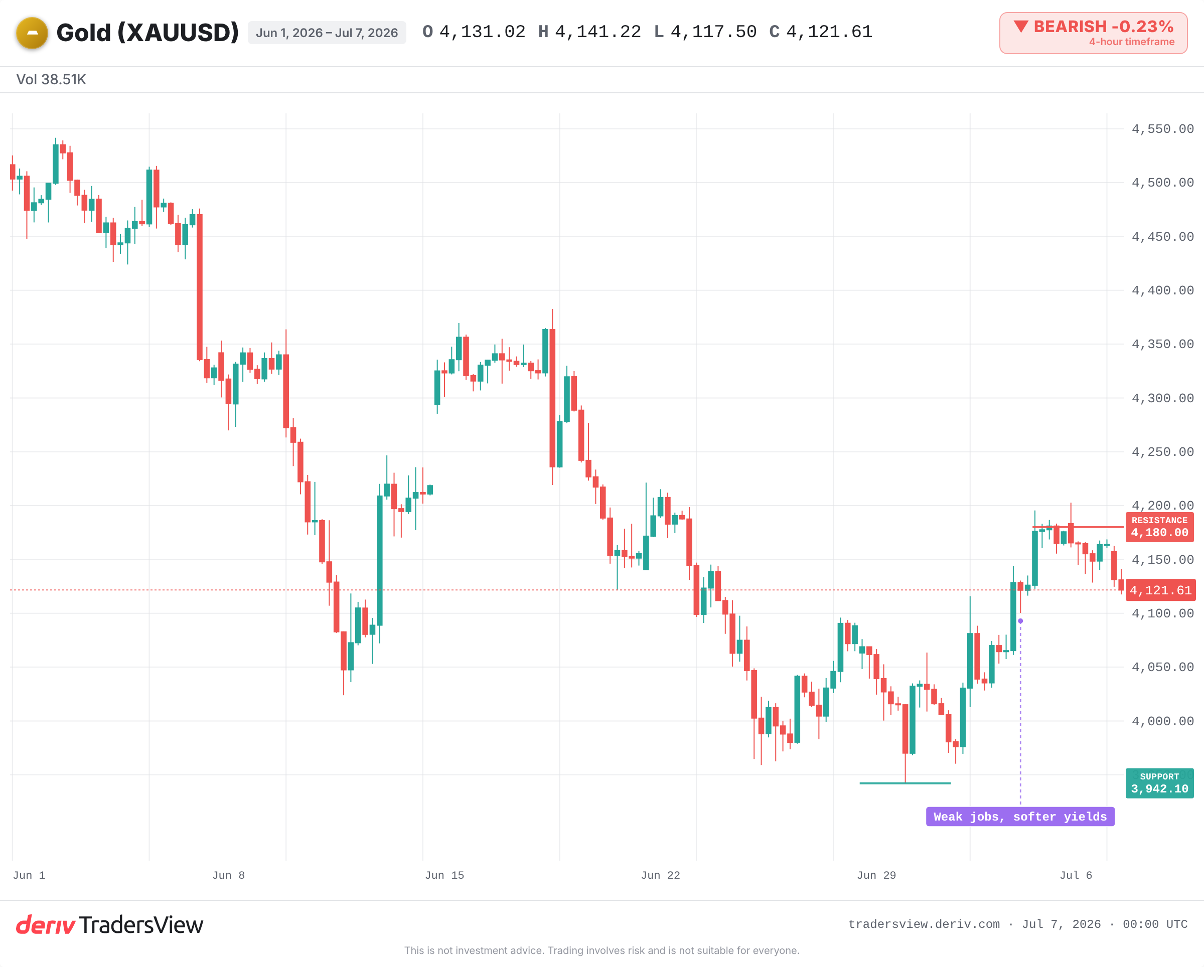 XAUUSD daily chart showing gold's drop to $3,941, bounce above $4,100 and stall near $4,180