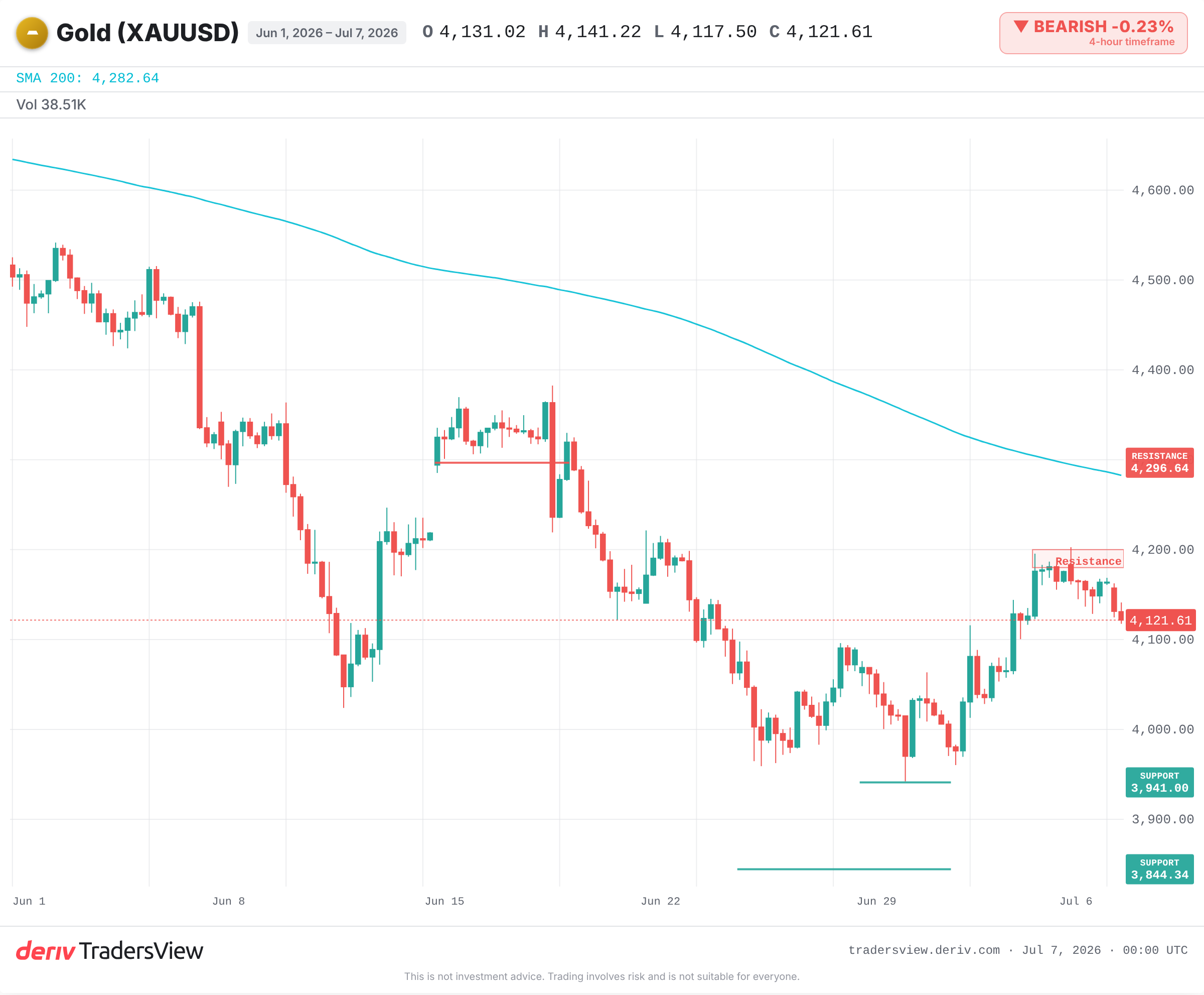 XAUUSD daily chart marking resistance at $4,180 and $4,296, the 200-day SMA at $4,489, and support at $3,941 and $3,844