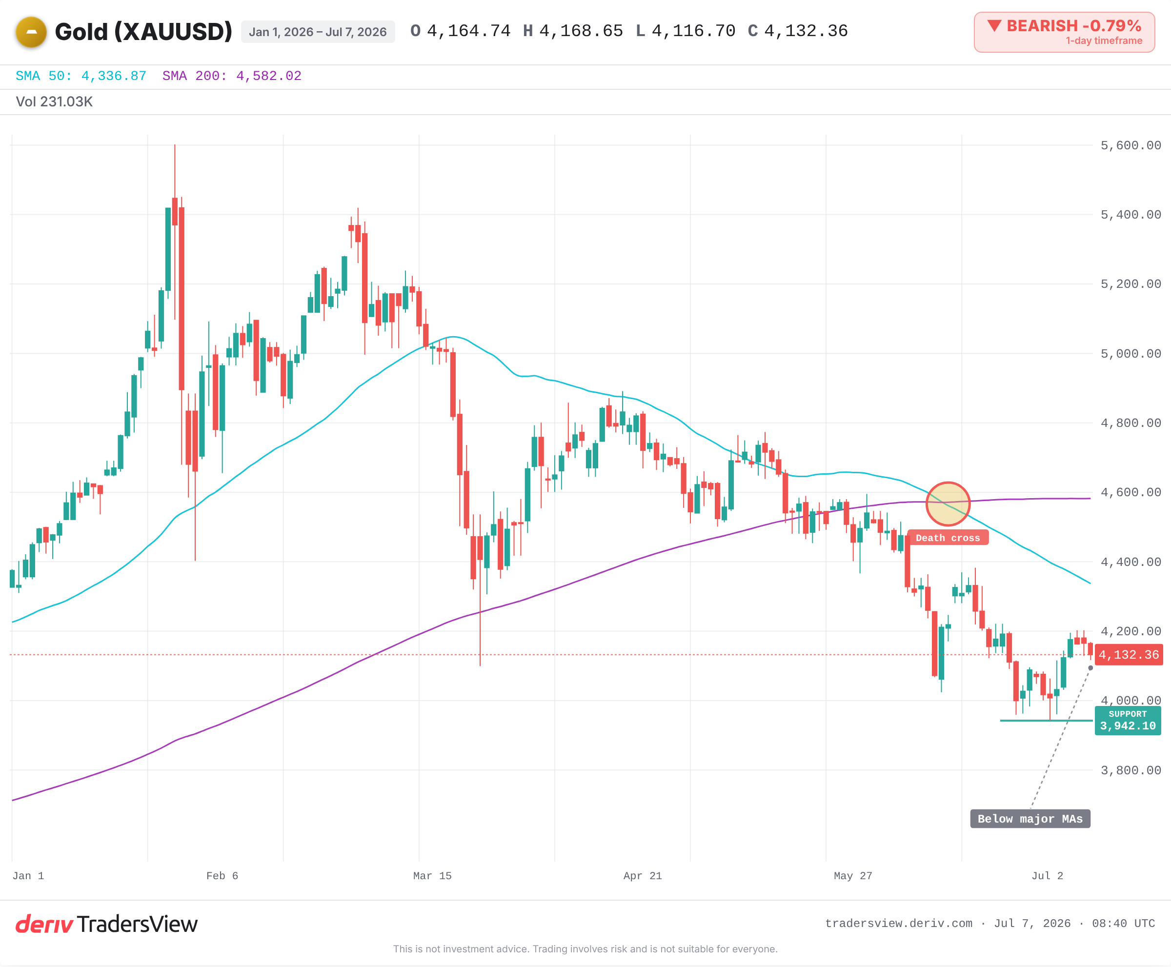 XAUUSD daily chart showing gold trading below its major moving averages in July 2026