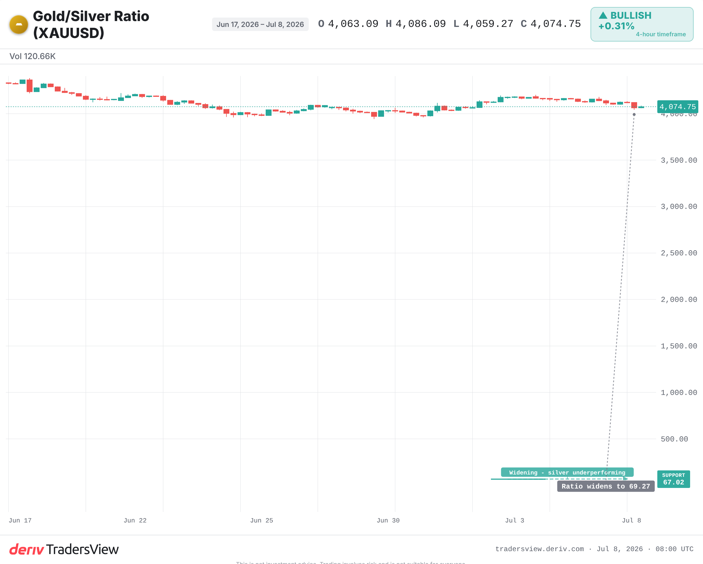 Gold/silver ratio chart rising to 69.27 on 8 July 2026