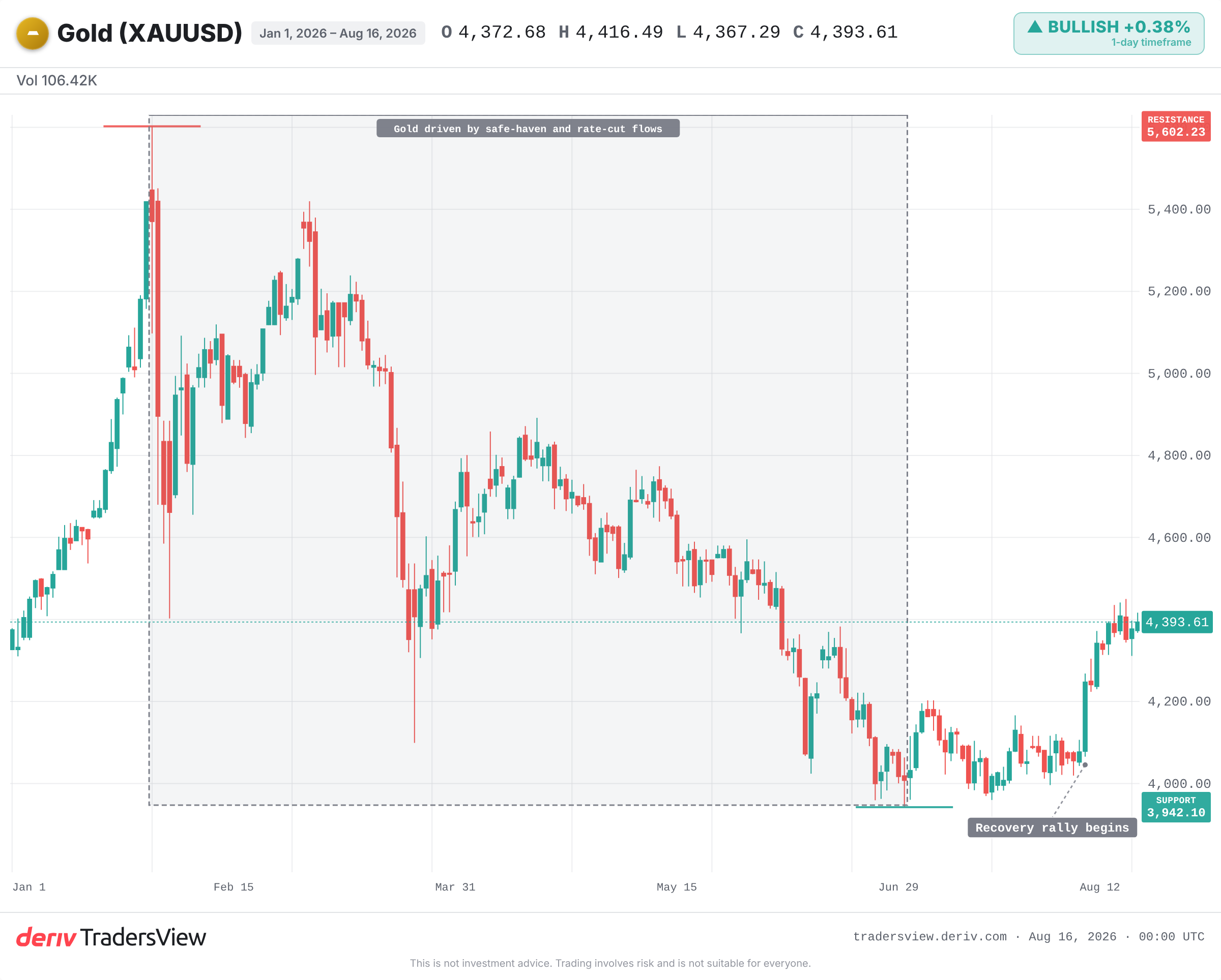 受避险和降息资金流驱动的黄金 (XAUUSD) 价格走势图