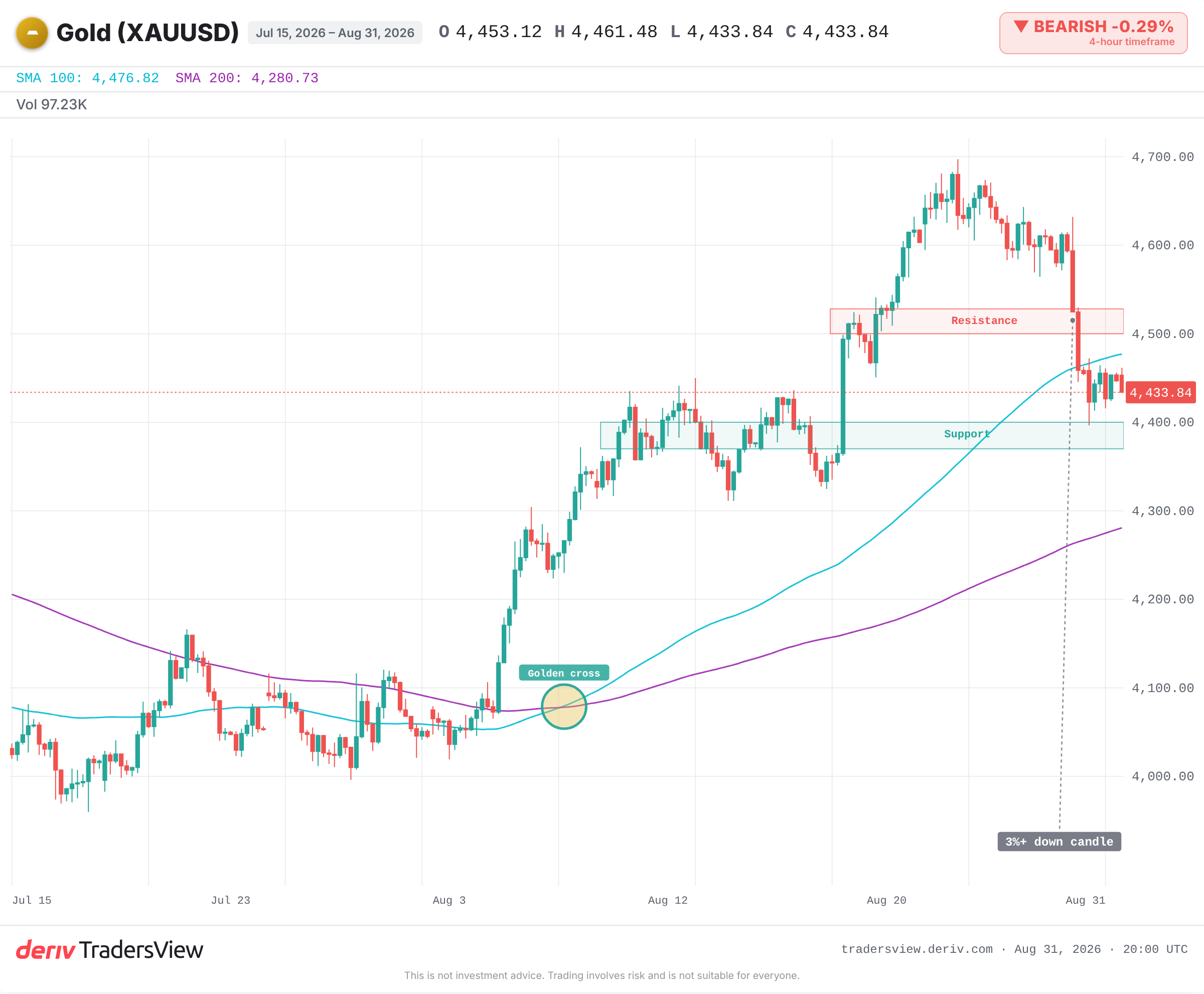 4.370–4.400 civarında destek ve 4.500 civarında direnci işaretleyen 4 saatlik altın grafiği