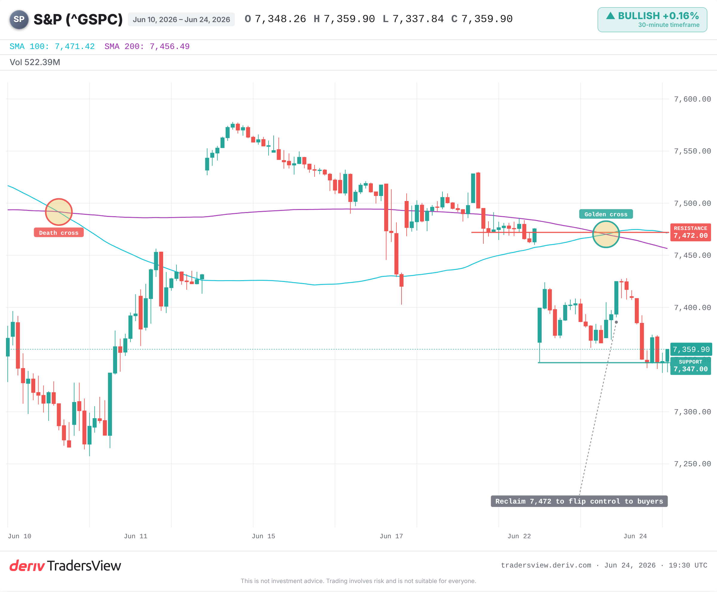 S&P 500 chart marking the 7,472 resistance band where the 100-hour and 200-hour averages converge