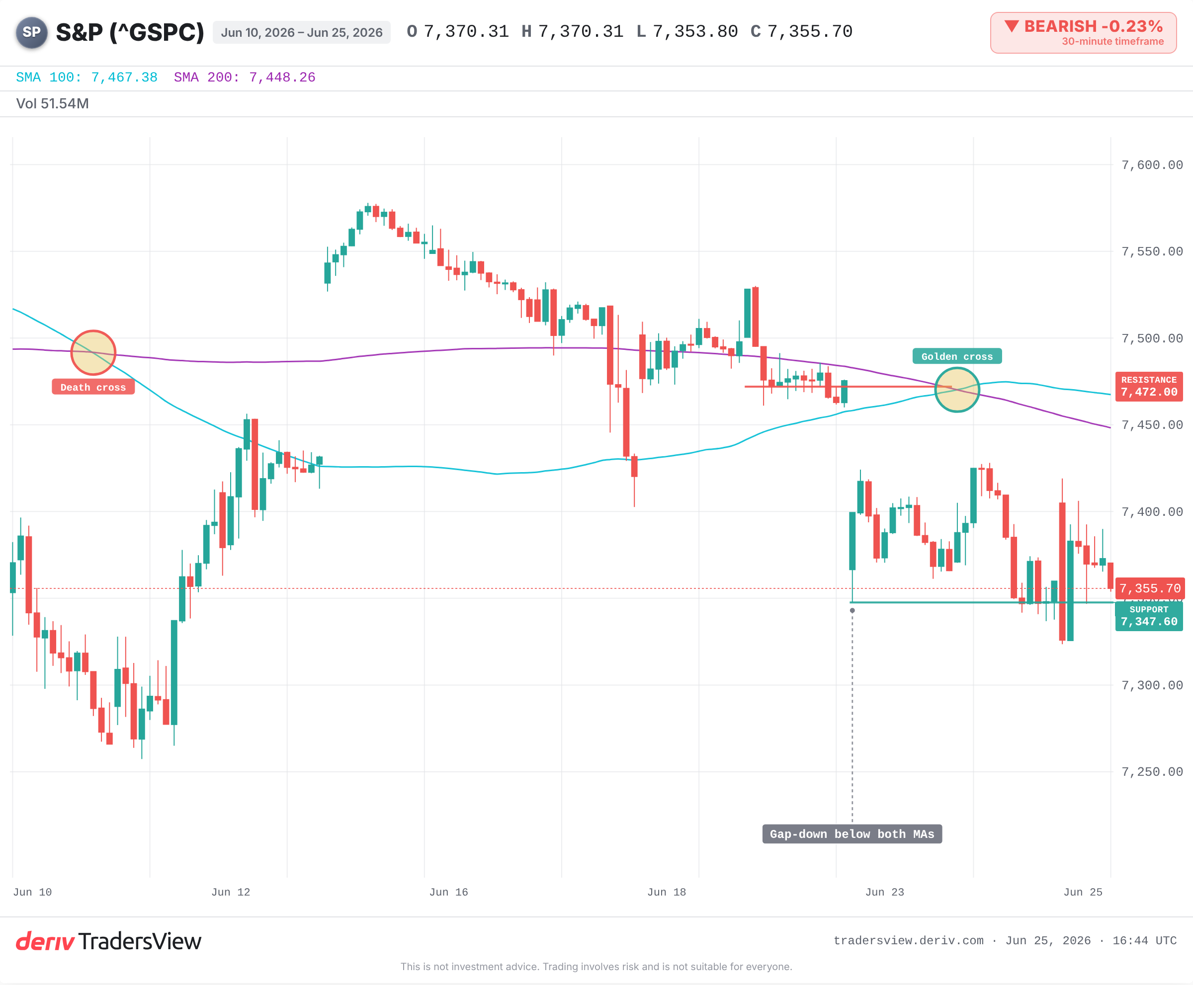 S&P 500 hourly chart showing price gapping below its 100-hour and 200-hour moving averages