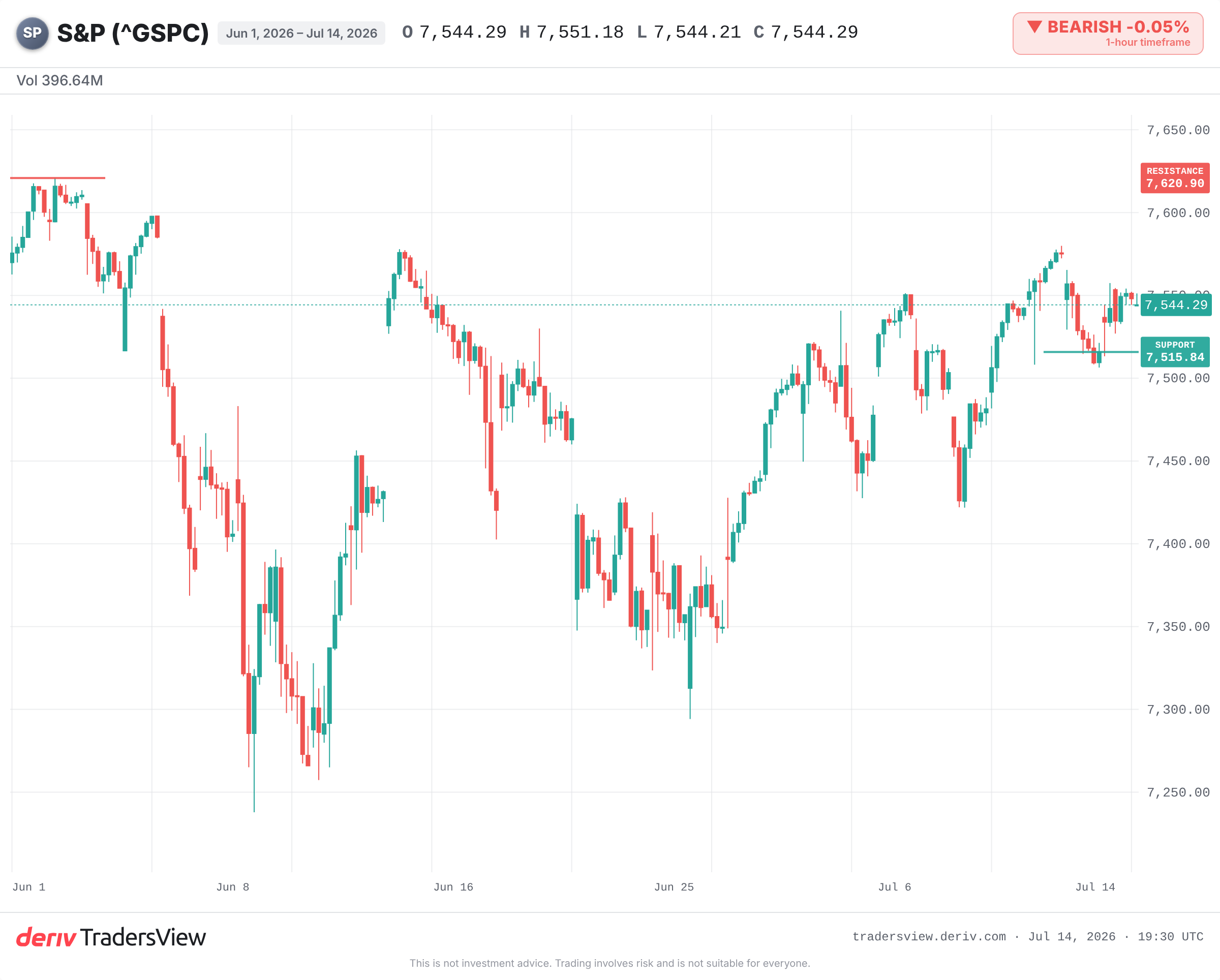 7,500대 중반의 최고치에 근접한 2026년 7월까지의 S&P 500 일일 차트