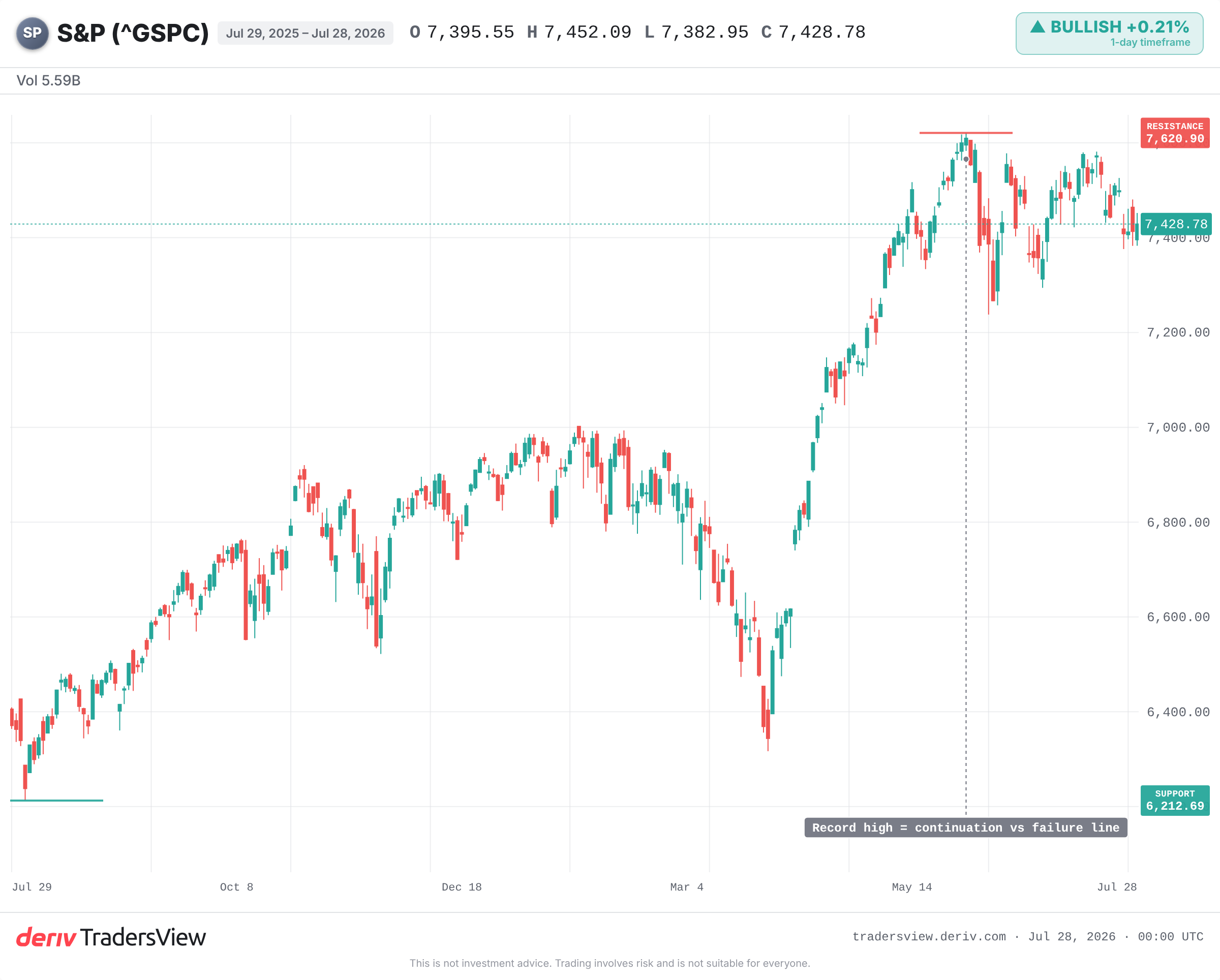 مخطط يومي لمؤشر S&P 500 يوضح السعر بالقرب من أعلى مستوى له على الإطلاق في عام 2026 مع تحديد أدنى مستوى في 52 أسبوعاً أدناه.